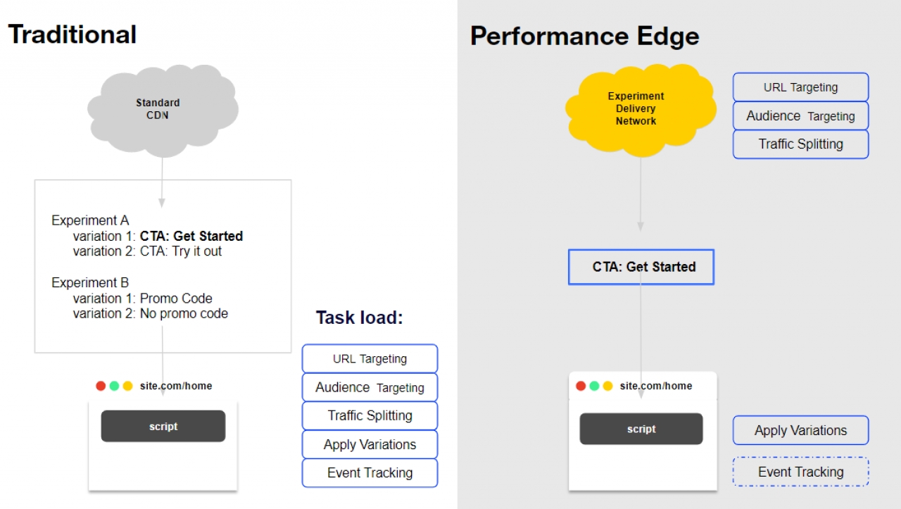 Optimizely Launches New Performance Edge Tool Designed To Streamline Web Testing