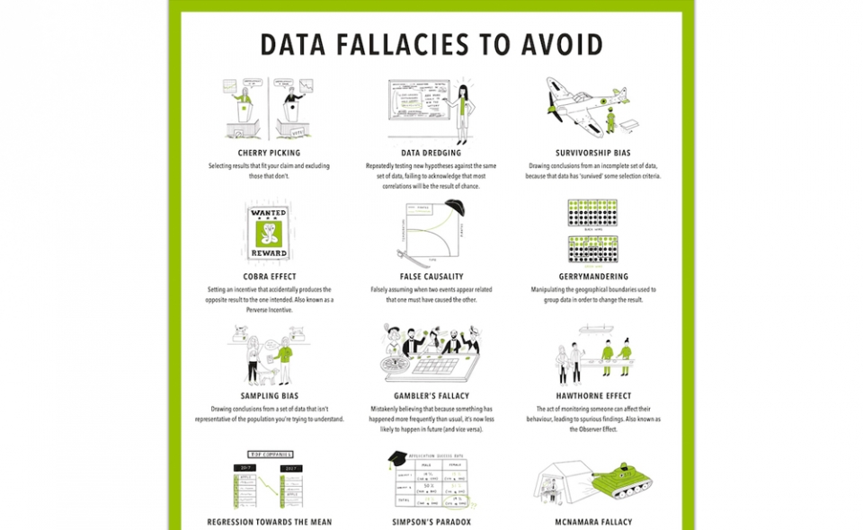 15 Data Fallacies To Avoid